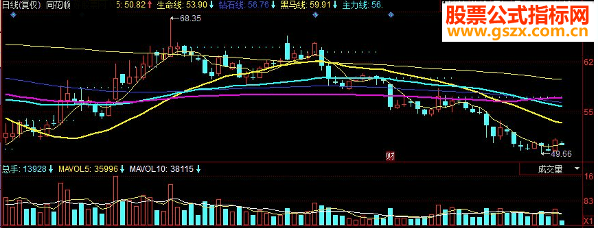 同花顺至尊盯盘副图源码