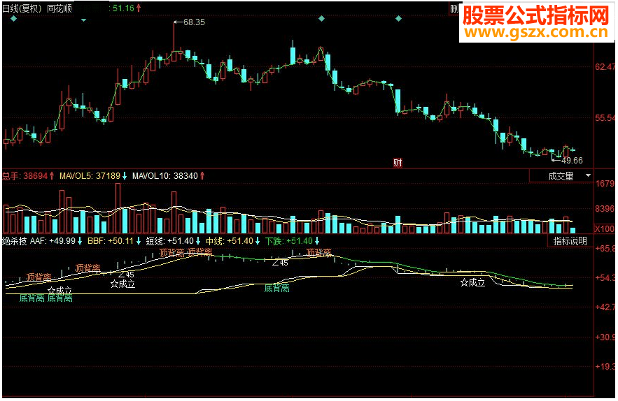 同花顺绝杀技 一招击中副图源码