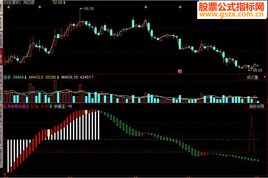 同花顺红鸟专家抄底王副图源码