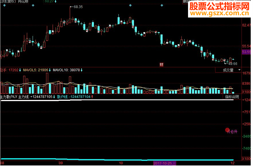 同花顺主力散户 主力筹码副图指标 源码