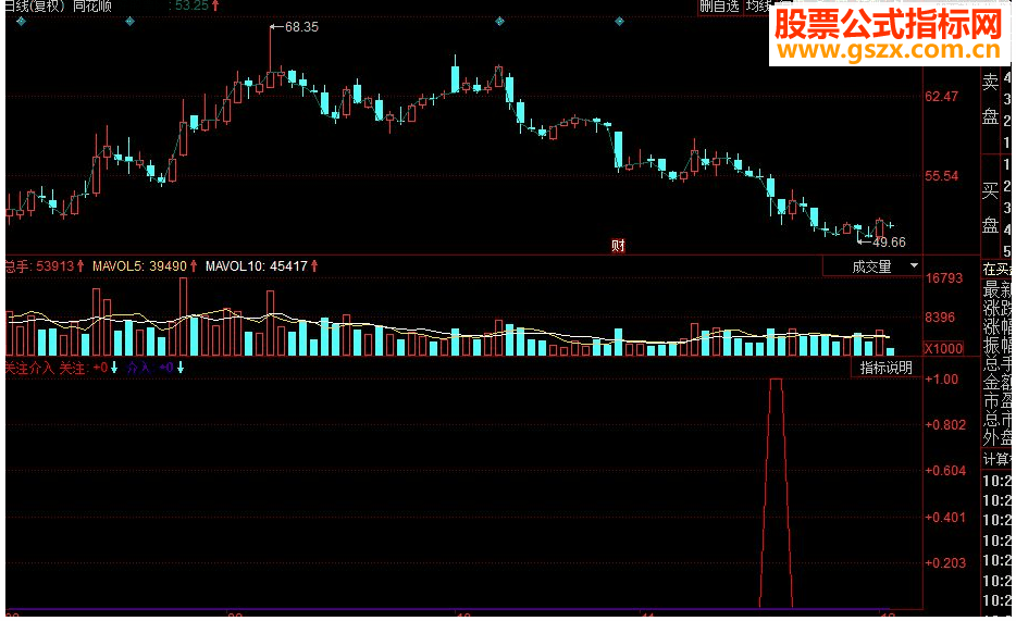 同花顺关注介入副图源码