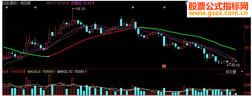 同花顺涨停回马 操作线副图指标 源码