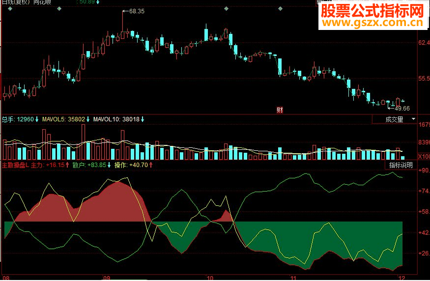 同花顺主散操盘副图源码