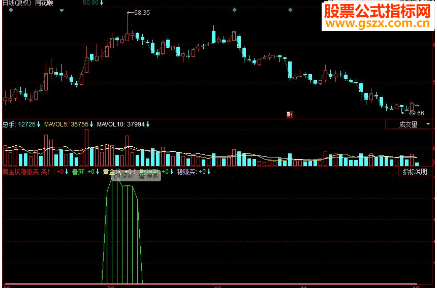 同花顺黄金坑稳赚买副图源码