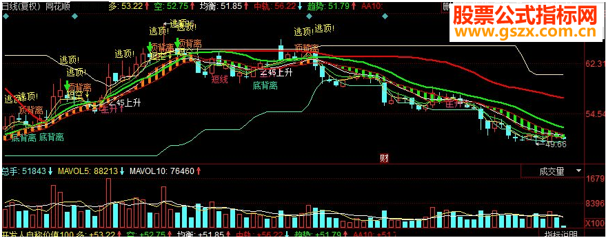 同花顺指标源码开发人自称价值100万的
