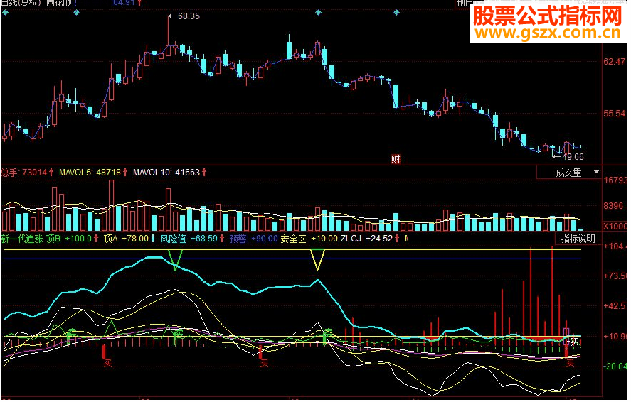 同花顺新一代追涨 红色买入信号副图源码