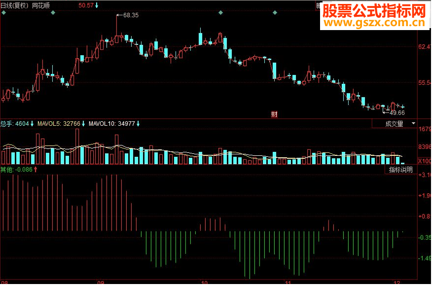 同花顺叠加乖离率 多种乖离率叠加副图指标 源码
