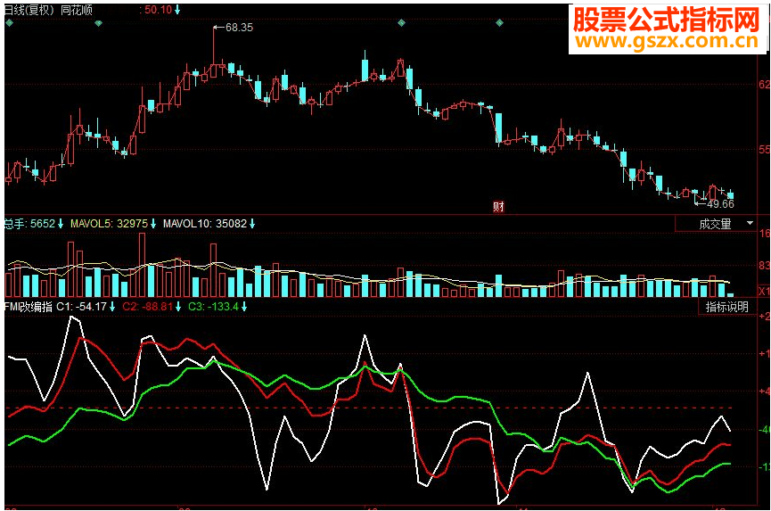 同花顺FMI改编指标