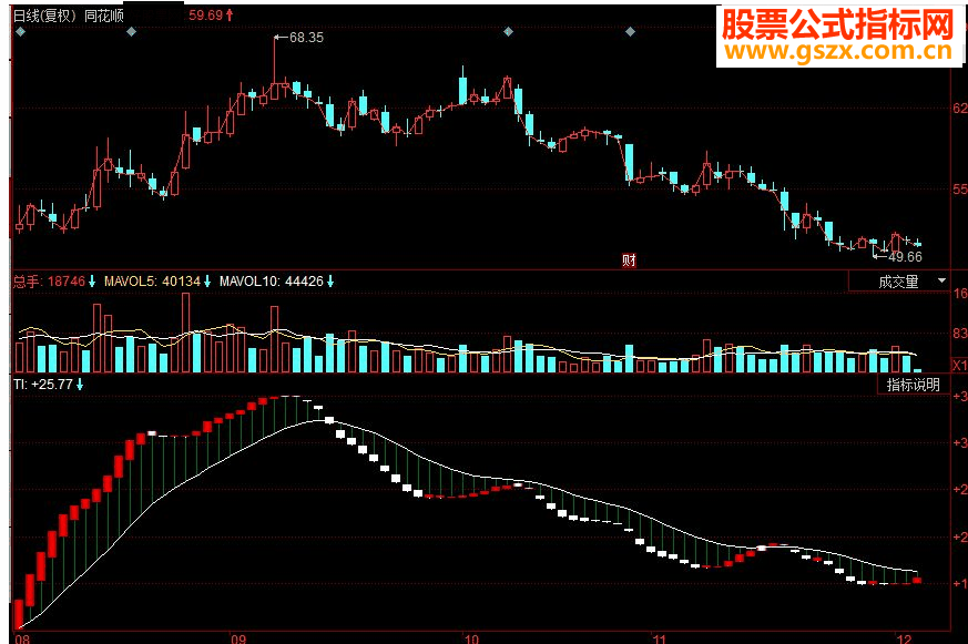 同花顺背离王副图源码