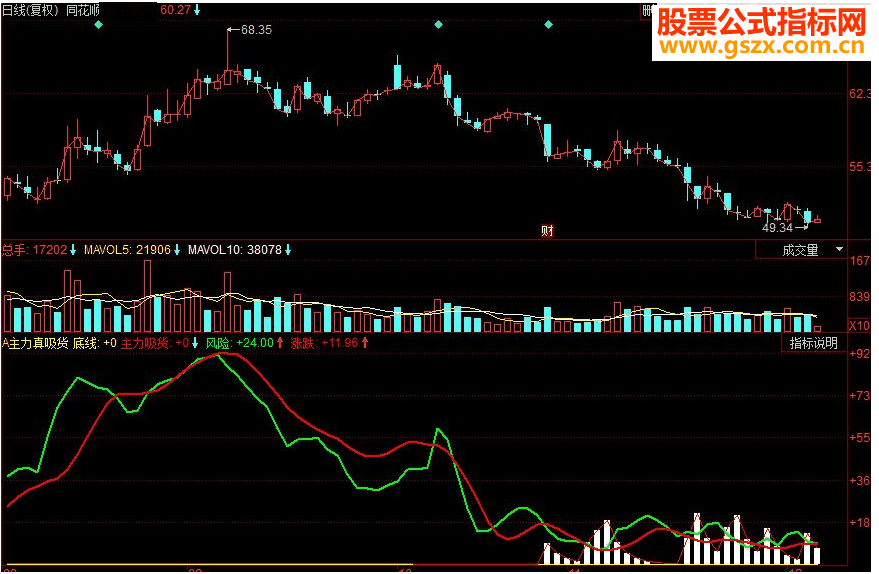同花顺资金监测 大资金流入副图源码