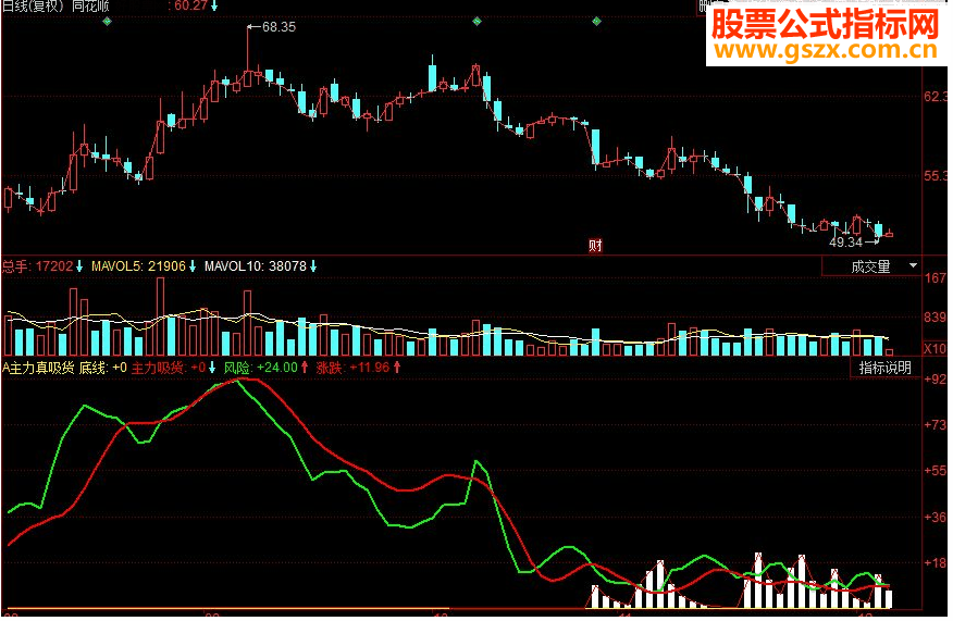 同花顺主力真吸货副图源码