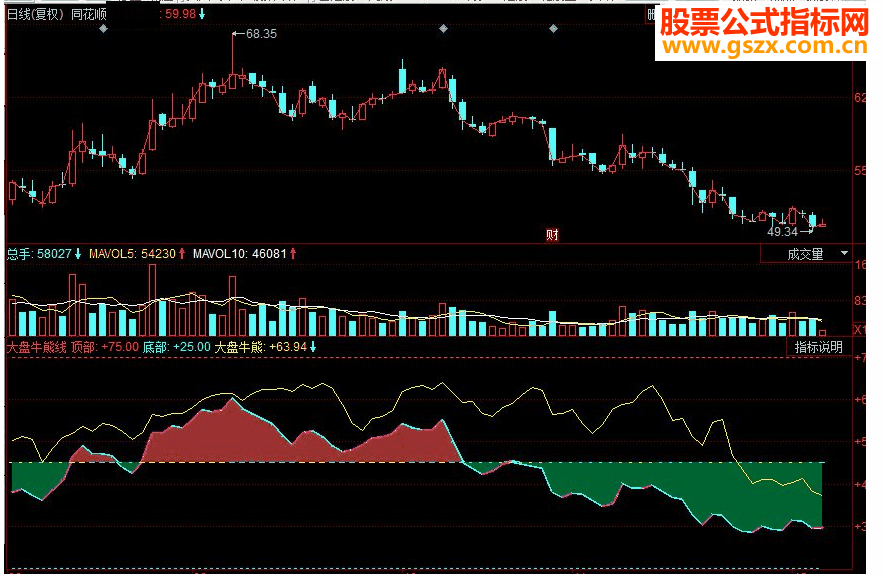 同花顺大盘牛熊线副图源码