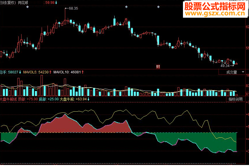 同花顺 大盘牛熊线副图源码