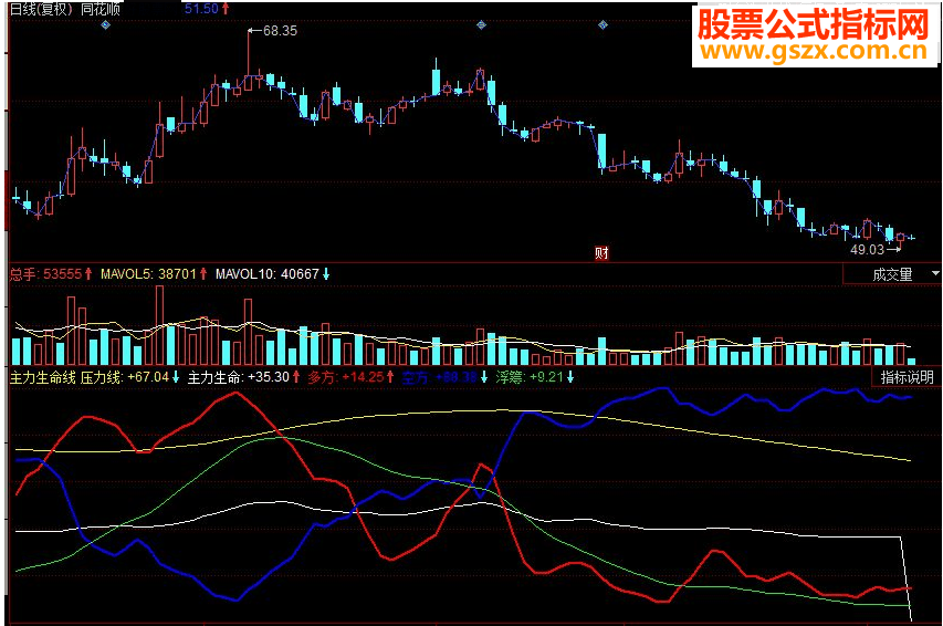同花顺主力生命线副图源码