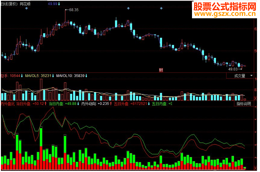 同花顺内外盘比 外盘/内盘副图指标 源码