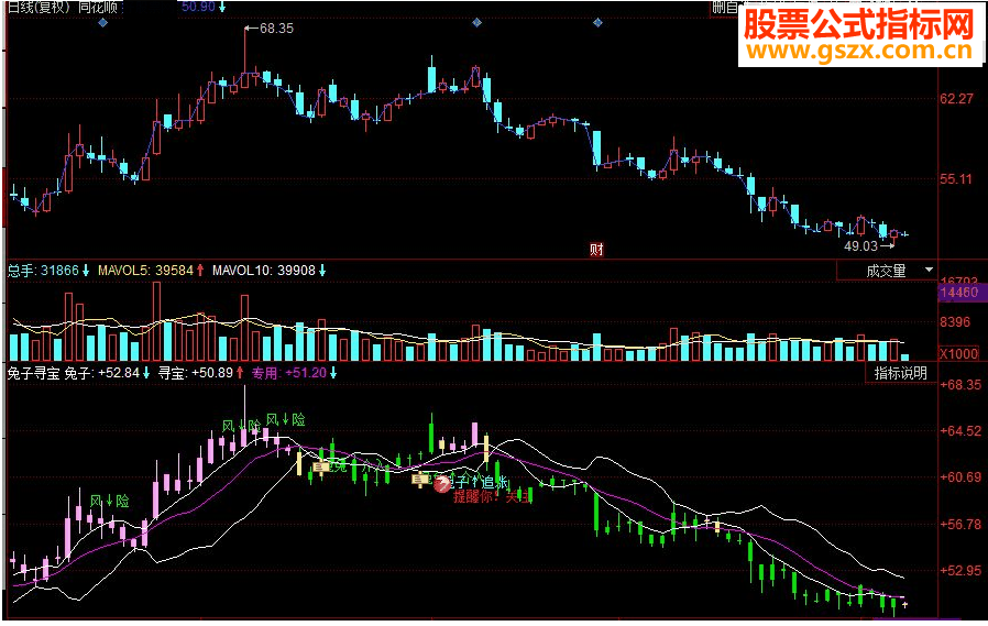 同花顺兔子寻宝副图源码