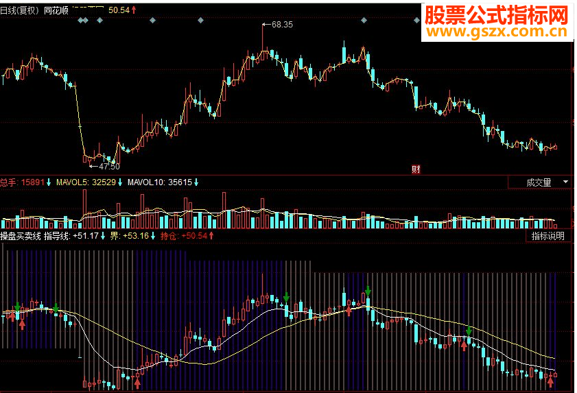 同花顺操盘买卖线副图源码