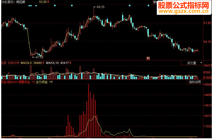 同花顺资金流向增量资金副源码