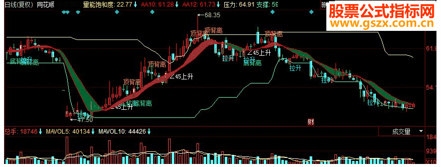 同花顺45度倾斜趋势分析主图源码