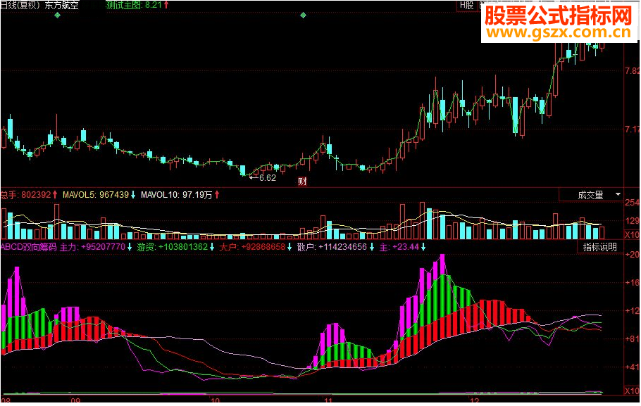 同花顺双向筹码各种资金的博弈