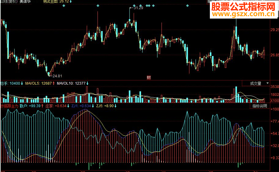 同花顺抄底跟主力副图指标 源码