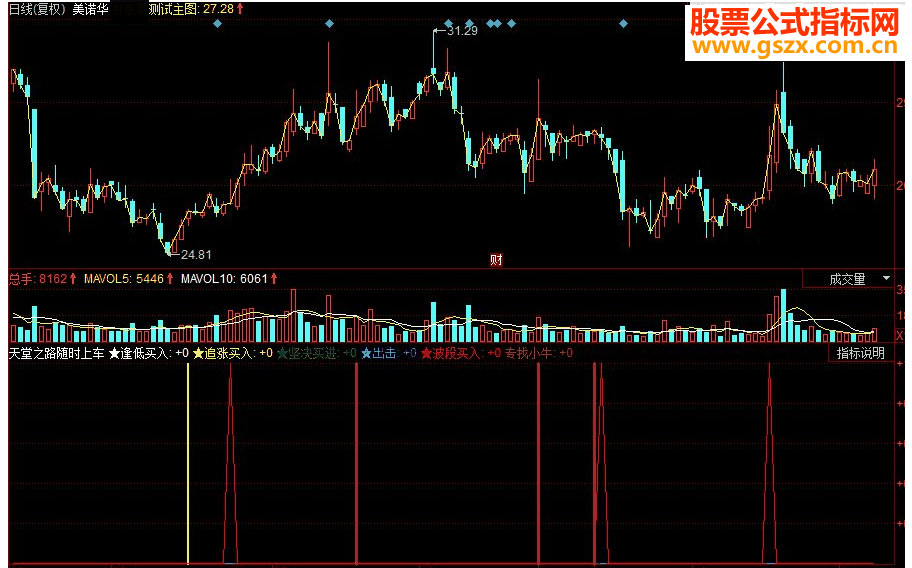 同花顺天堂之路随时上车副图源码