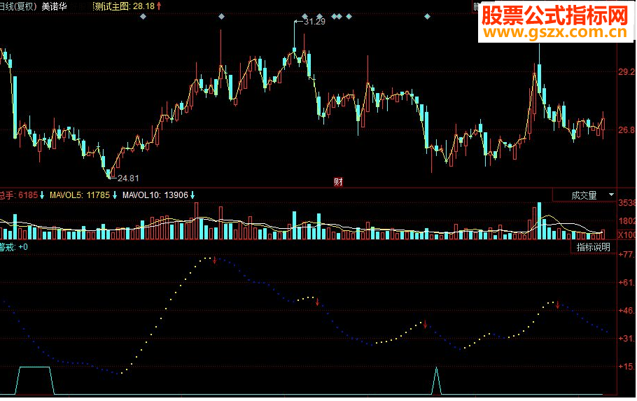 同花顺走势分析副图源码