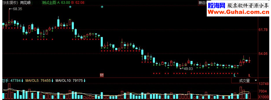 同花顺完善分割副图公式 箱体分析工具