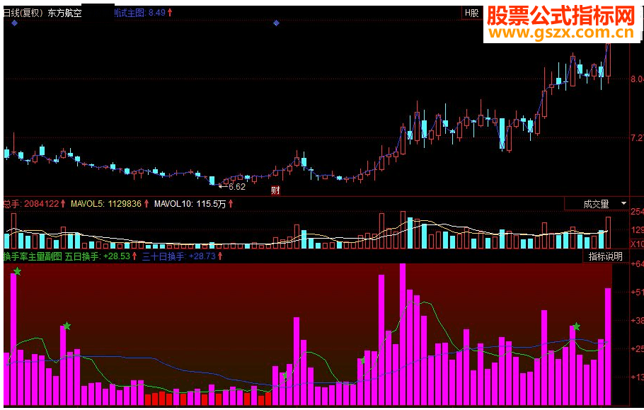 同花顺换手率主量副图源码
