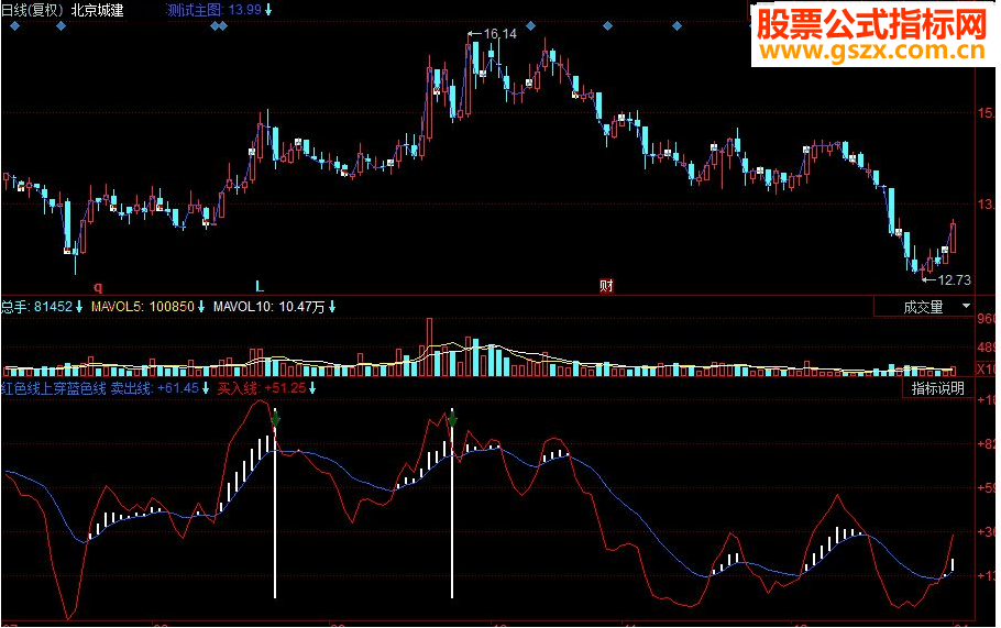 同花顺红色线上穿蓝色线副图源码