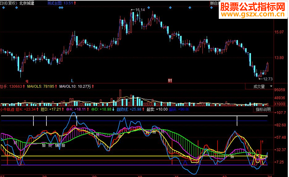 同花顺小牛轨迹副图源码