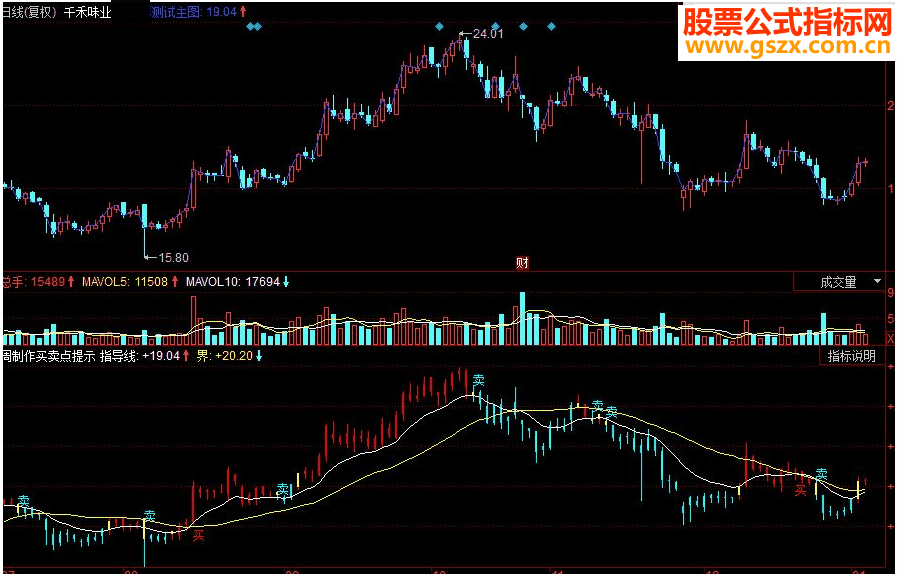 同花顺周制作买卖点提示 提示只作参考