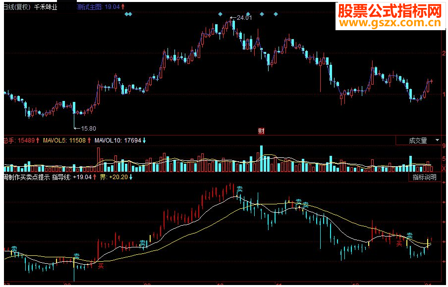 同花顺红塔线 方向线副图源码