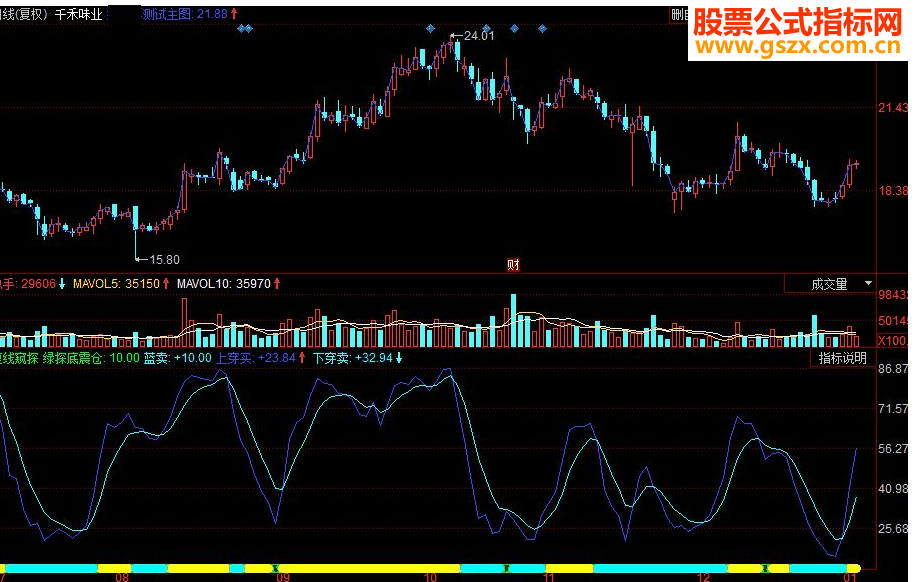 同花顺短线窥探副图源码