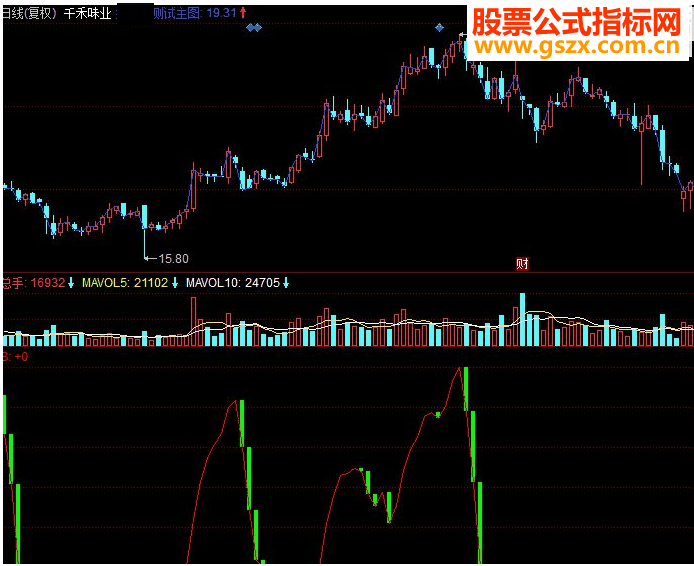 同花顺一眼看透大盘走势副图源码