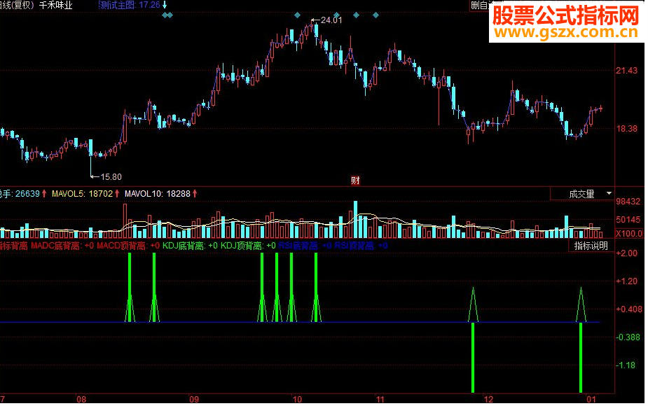 同花顺KDJ底背离 RSI底背离 MADC底背离副图指标 源码