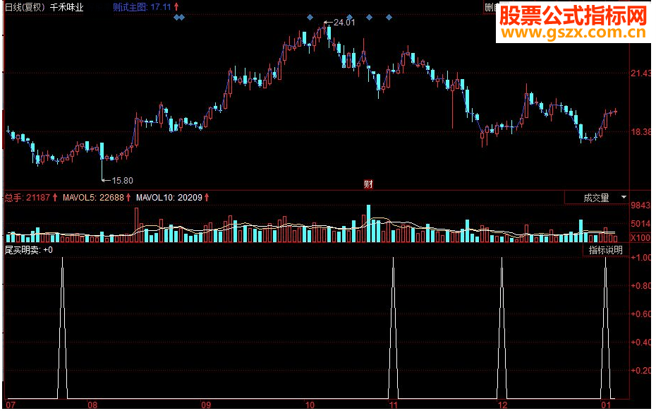 同花顺尾买明卖副图指标 源码