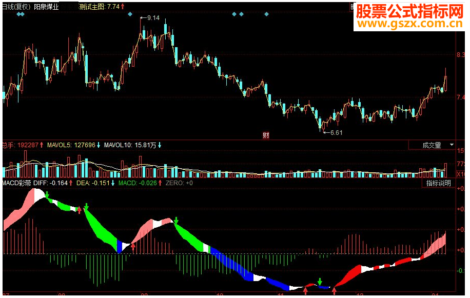 同花顺MACD彩带副图指标 源码 自制MACD填色