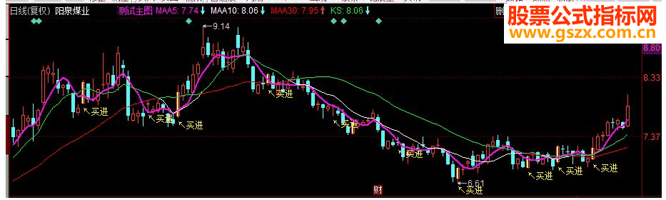 同花顺金融利剑副图源码