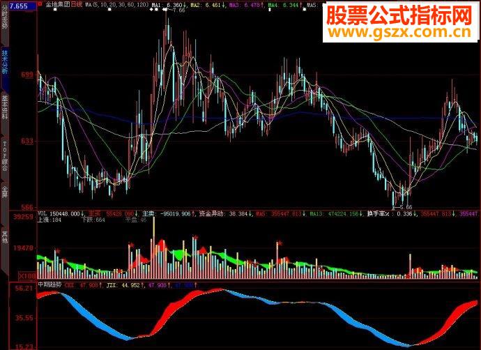 大智慧中期趋势副图源码