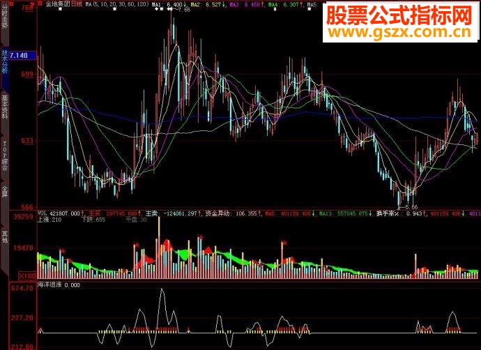 大智慧海洋追涨副图源码