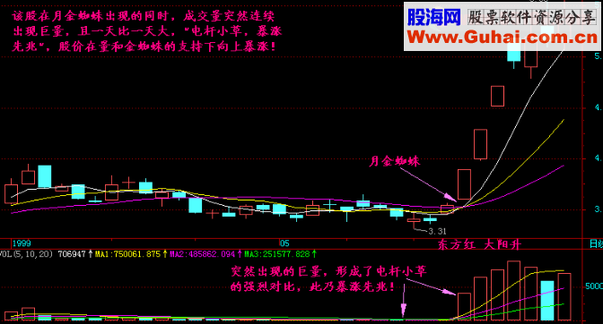 金蜘蛛主图选股公式 精改版 说明