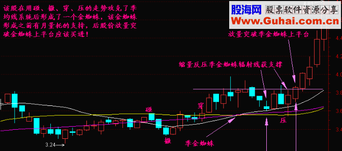金蜘蛛主图选股公式 精改版 说明