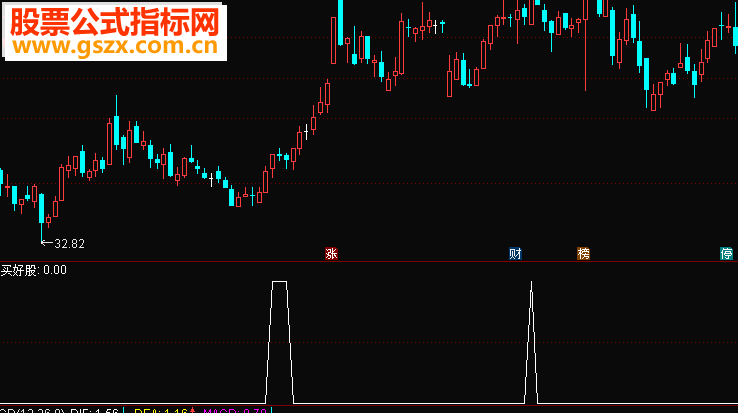 通达信三金叉选股公式可抓黑马也可能遇上假突破