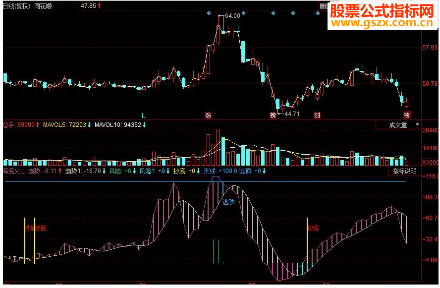 同花顺海底火山抄底逃顶副图源码