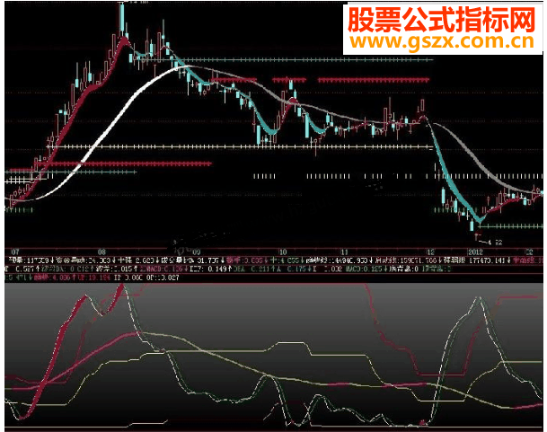 飞狐非常好用的判断拐点主图副图指标公式