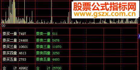 大智慧保存9：25委买、委卖五档数据并做成分时副图源码大智慧保存9：25委买、委卖五档数据并做成分时副图源码