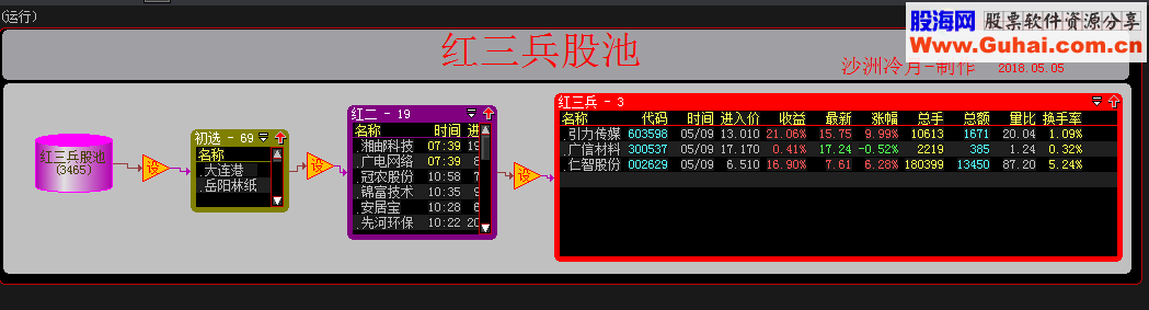 大智慧红三兵股票池以及思路提供