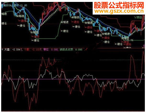 大智慧个股相对于大盘强弱线源码附图