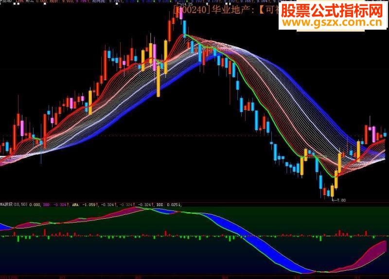 大智慧 彩云超强波段主图源码
